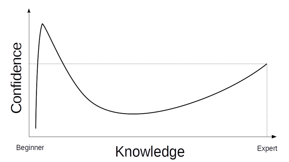 Dunning-Kruger Effect: Why the Least Skilled Feel Most Sure